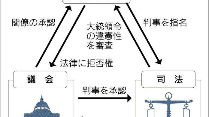 米連邦最高裁判所 判事指名 大統領の重要権限 日本経済新聞