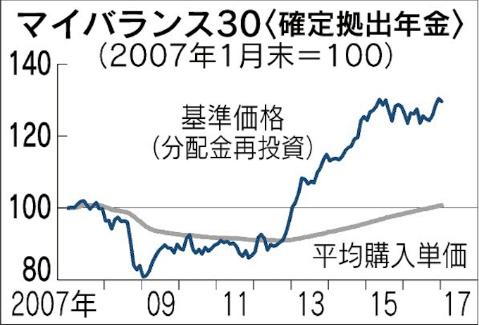Dc専用の積み立てリターン 元本割れから2倍に上昇も 日本経済新聞
