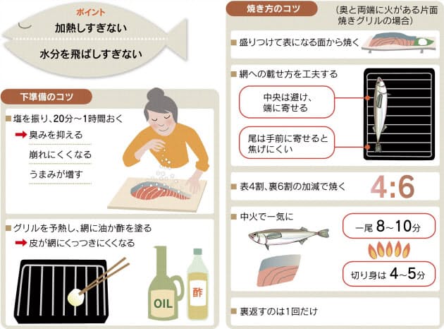 焼き魚 上手に仕上げるには Nikkei Style 焼き魚 上手に仕上げるには Nikkei Style