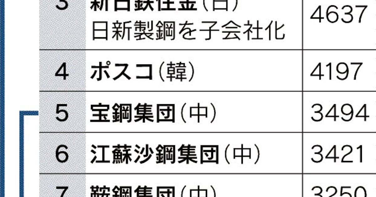 新日鉄住金 再編の波に 質 で対抗 日新製鋼のtob完了 日本経済新聞 新日鉄住金 再編の波に 質 で対抗 日新製鋼のtob完了 日本経済新聞