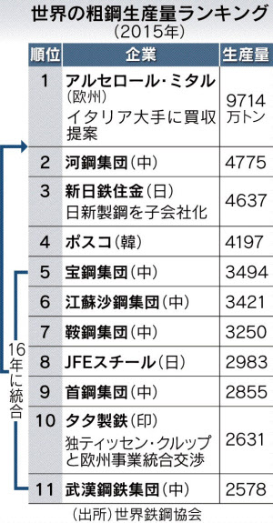 新日鉄住金 再編の波に 質 で対抗 日新製鋼のtob完了 日本経済新聞