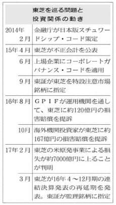 東芝問題 Esg投資にも波紋 格付け上位の常連 日本経済新聞