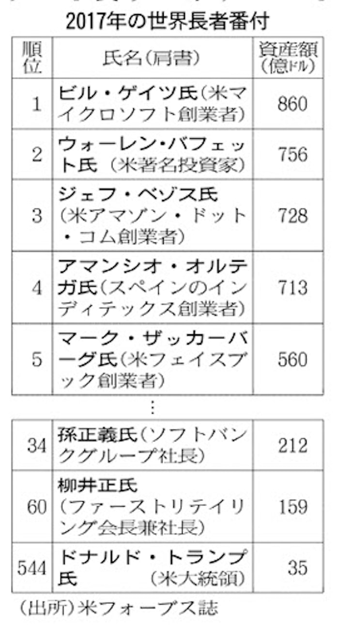 世界の富豪 最多2043人 日本人トップは孫正義氏 日本経済新聞