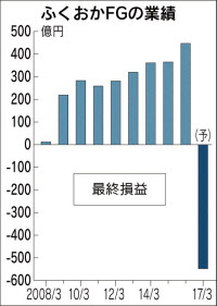 ふくおかfg 17年3月期最終赤字 のれん948億円一括償却へ 日本経済新聞