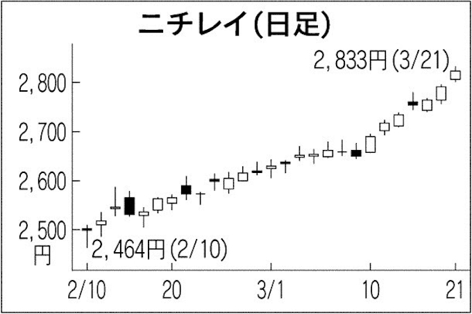 株価が上昇した日数 多い銘柄 食品 消費財メーカー上位 日本経済新聞
