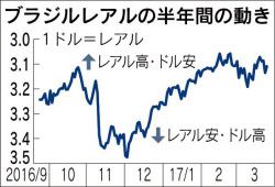 ブラジルレアル堅調 経済成長率浮上に期待 日本経済新聞