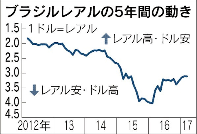 ブラジルレアル堅調 経済成長率浮上に期待 日本経済新聞