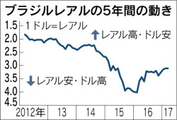 ブラジルレアル堅調 経済成長率浮上に期待 日本経済新聞