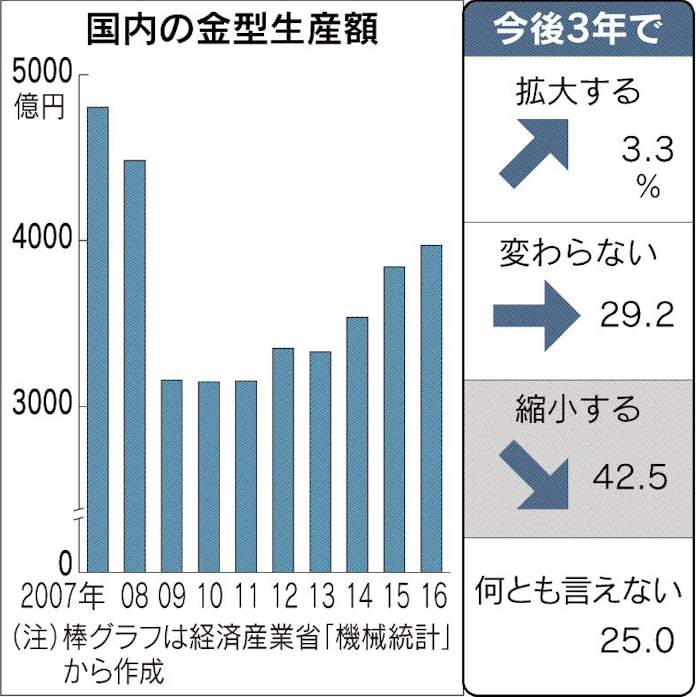 敵を味方に 切削 研磨省き金型救う3dプリンター 日本経済新聞 敵を味方に 切削 研磨省き金型救う3dプリンター 日本経済新聞