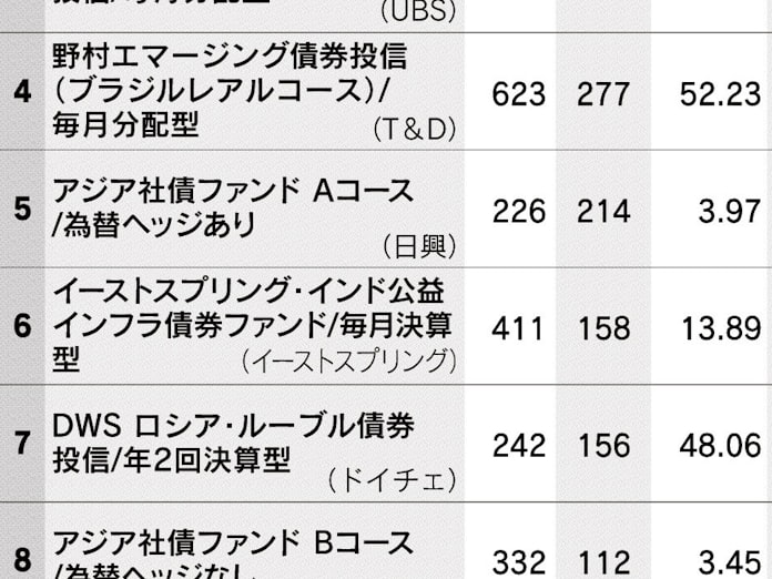 新興国債券型の資金流入額 為替ヘッジなし が上位 日本経済新聞 新興国債券型の資金流入額 為替ヘッジなし が上位 日本経済新聞