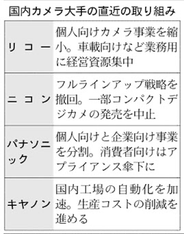 リコー カメラ事業縮小 個人向け撤退含め検討 日本経済新聞 リコー カメラ事業縮小 個人向け撤退含め検討 日本経済新聞