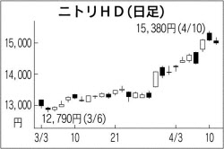 下落基調でも逆行高の銘柄 業績好調な内需株上位に 日本経済新聞