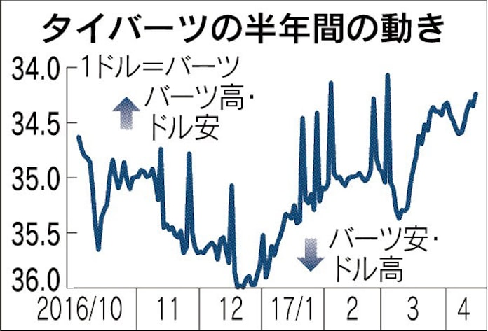 タイバーツ 対ドルで高止まり 中銀や産業界 警戒広がる 日本経済新聞