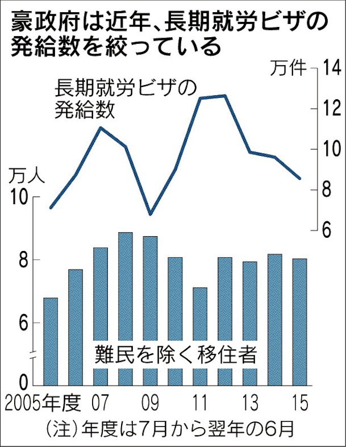 豪 就労ビザ発給厳しく 雇用は 自国ファースト 日本経済新聞