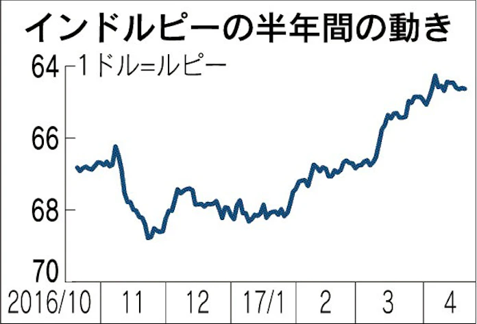 インドルピー 底堅く 物品 サービス税 導入焦点 日本経済新聞