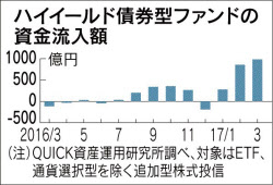 ハイイールド債券型に資金流入 金利上昇局面で強み発揮 日本経済新聞