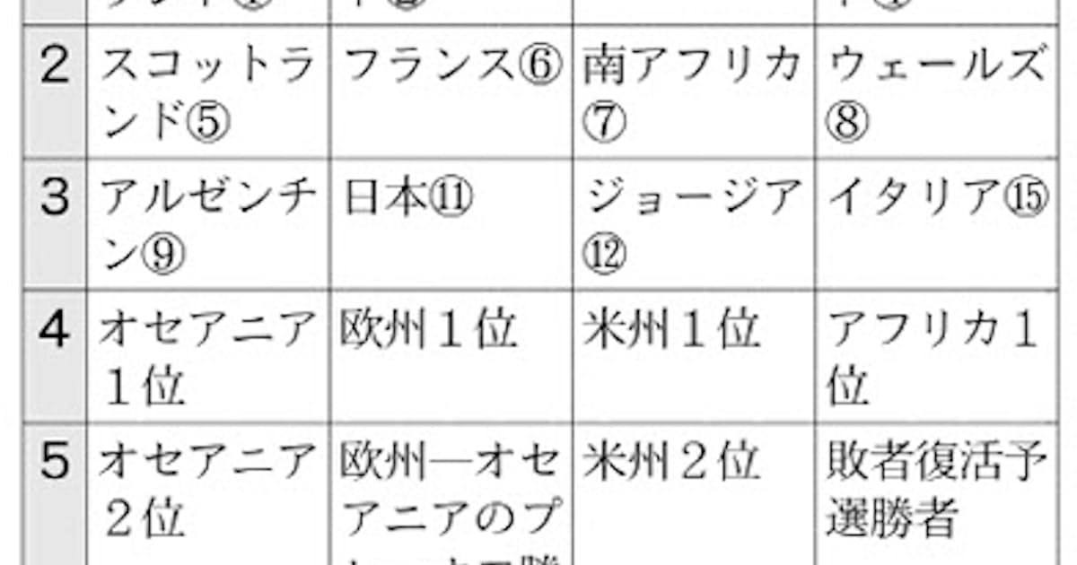 ラグビーw杯 10日に抽選会 日本の8強入り左右 日本経済新聞