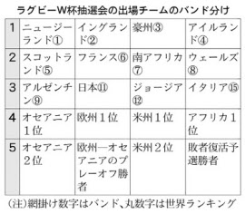 ラグビーw杯 10日に抽選会 日本の8強入り左右 日本経済新聞