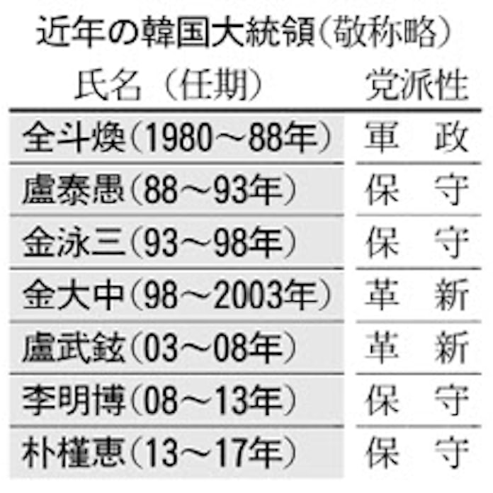 韓国大統領 権限強大 スキャンダルも多く 日本経済新聞