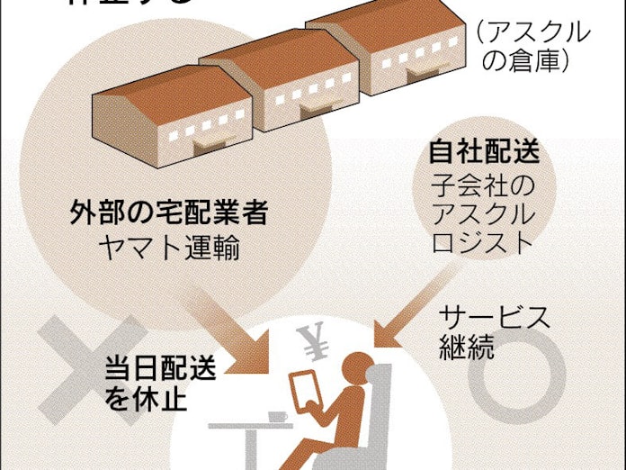 アスクル 当日配送休止 個人向け通販 ヤマト委託分 日本経済新聞 アスクル 当日配送休止 個人向け通販 ヤマト委託分 日本経済新聞
