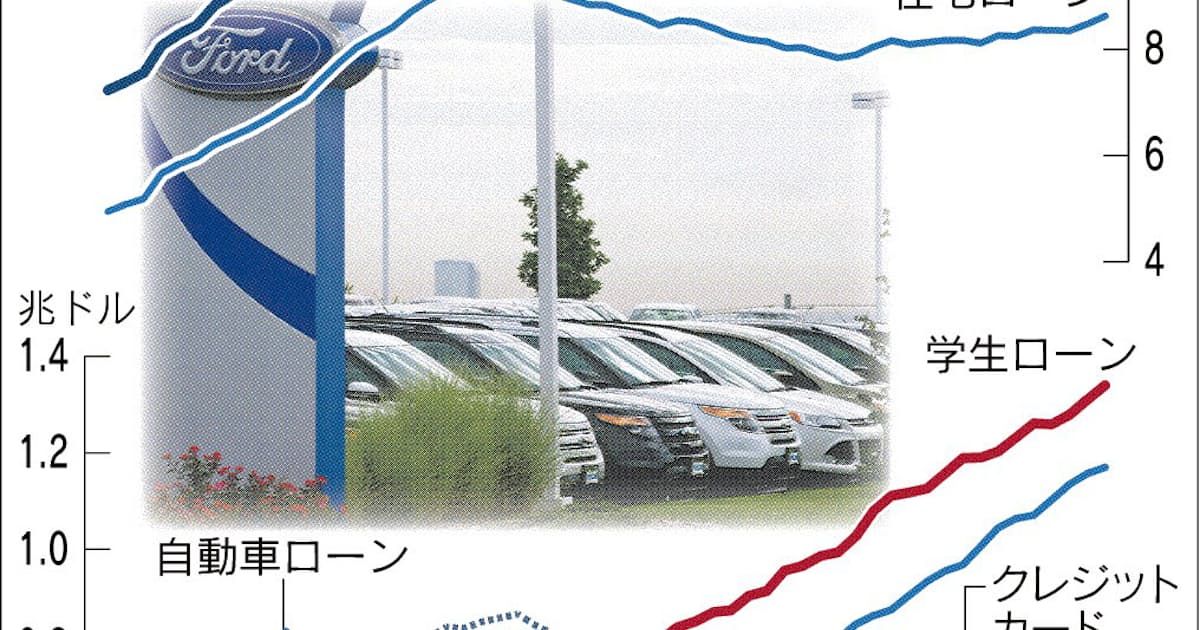 米家計の借金 最高 学費 車購入 カードローン膨張 日本経済新聞 米家計の借金 最高 学費 車購入 カードローン膨張 日本経済新聞