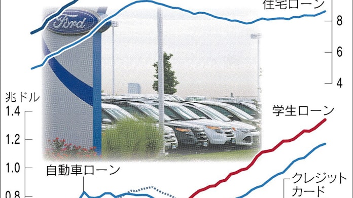 米家計の借金 最高 学費 車購入 カードローン膨張 日本経済新聞 米家計の借金 最高 学費 車購入 カードローン膨張 日本経済新聞
