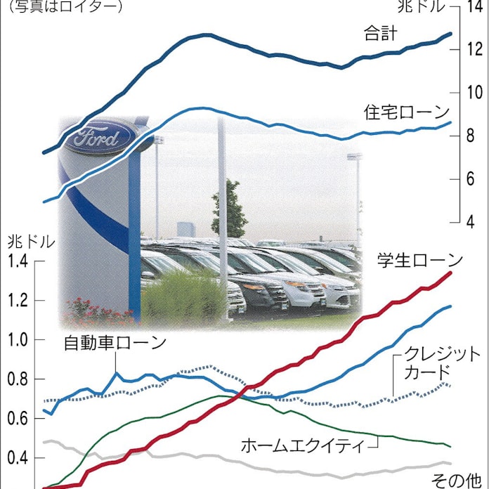 米家計の借金 最高 学費 車購入 カードローン膨張 日本経済新聞 米家計の借金 最高 学費 車購入 カードローン膨張 日本経済新聞