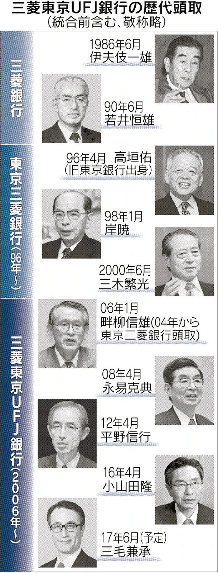 三菱ufj銀 1年で頭取交代 組織の三菱 に異変 日本経済新聞