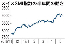 スイスsmi 1年半ぶり高値圏 ユーロ圏経済が下支え 日本経済新聞