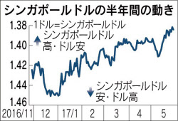 シンガポールドル じりじり上昇 輸出回復 金融引き締め焦点 日本経済新聞