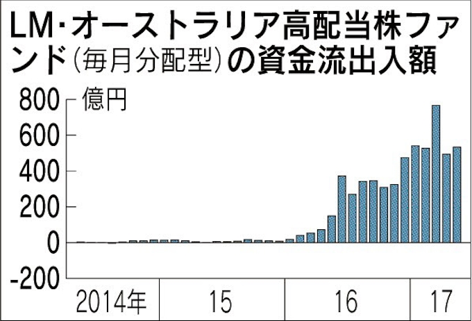 年初来の資金流出入額 先進国株 高利回り債 人気 日本経済新聞