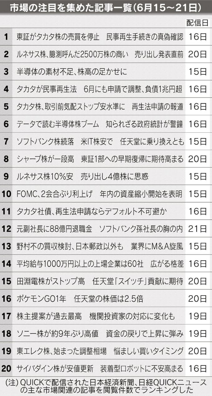 タカタに再生法申請報道 経営や株価動向に関心 日本経済新聞