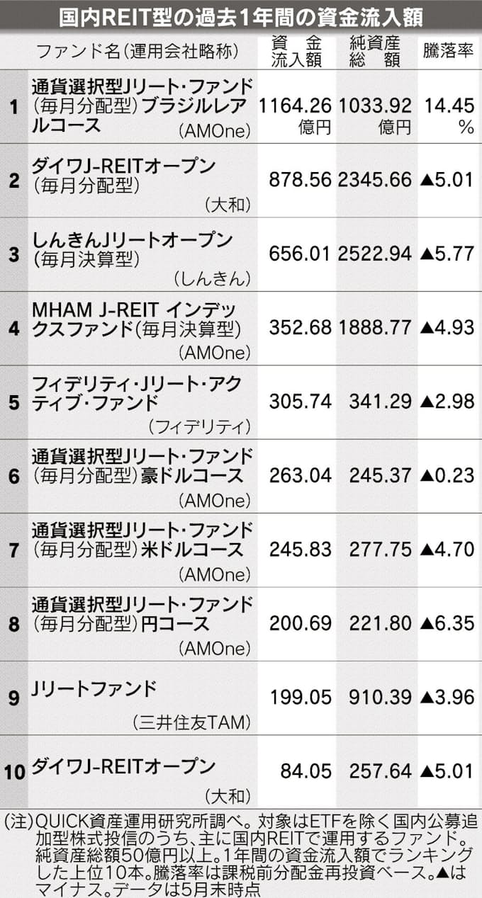 ダイワ J リート Dc ダイワj Reitオープン 大和アセットマネジメント株式会社 ダイワ J リート Dc ダイワj Reitオープン 大和アセットマネジメント株式会社