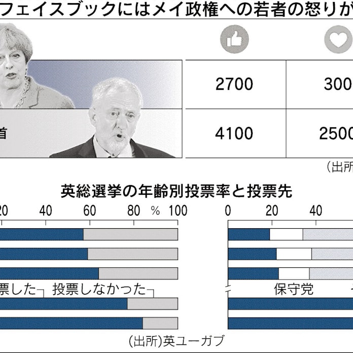 若者が動かした英選挙 日本経済新聞 若者が動かした英選挙 日本経済新聞