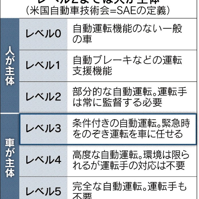 自動運転 もろ刃の先陣 アウディ 市販初の レベル3 日本経済新聞
