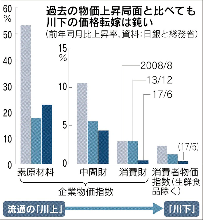 川下デフレ 崩せるか 消費財 節約志向で値下げ圧力 日本経済新聞