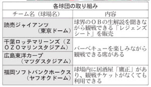 ファン以外も球場おいで 観覧車から一望も 日本経済新聞 ファン以外も球場おいで 観覧車から一望も 日本経済新聞