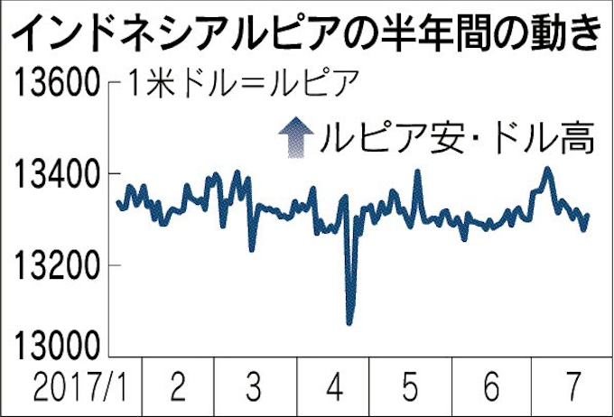 インドネシアルピア 底堅く 資金流出への備え評価 日本経済新聞