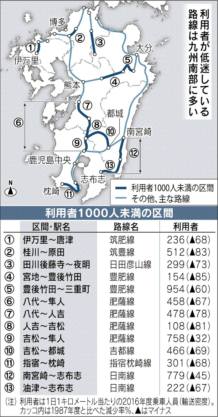 Jr九州 区間別の利用状況を初公表 路線維持へ地元議論促す 日本経済新聞