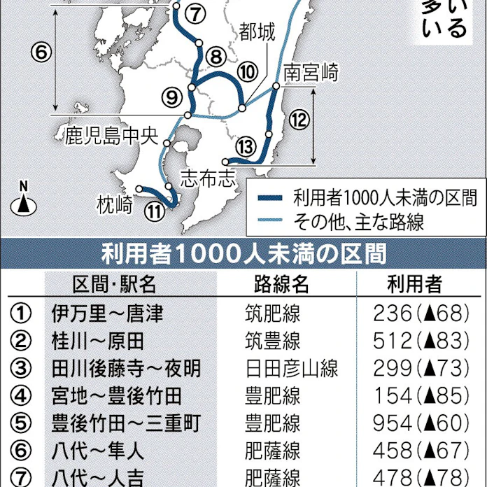 Jr九州 区間別の利用状況を初公表 路線維持へ地元議論促す 日本経済新聞