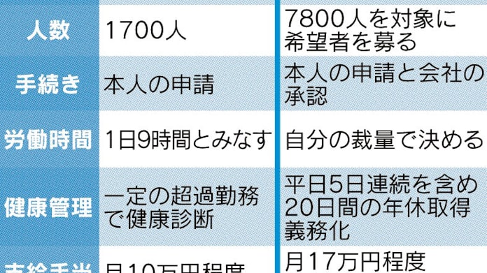 トヨタ、裁量労働 実質拡大 一定の「残業代」保証: 日本経済新聞