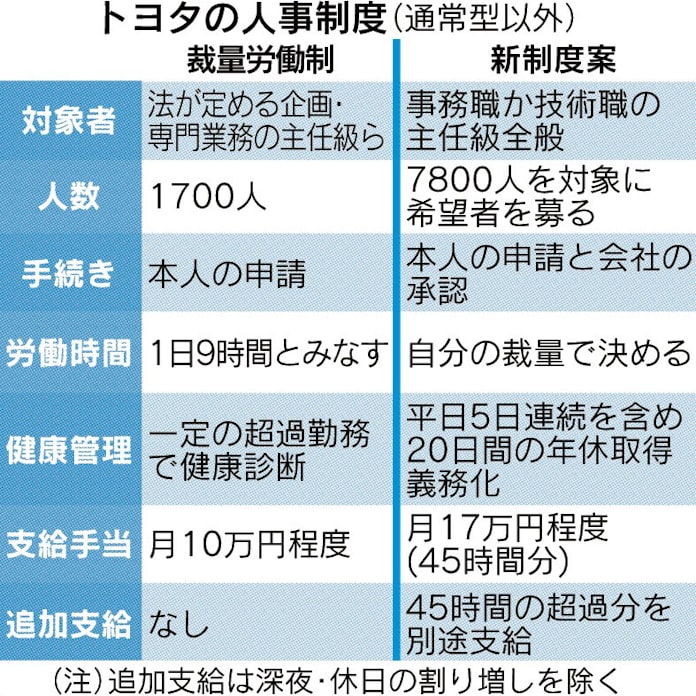 トヨタ、裁量労働 実質拡大 一定の「残業代」保証: 日本経済新聞