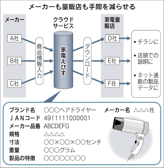 家電 特徴比較しやすく Ebase 10万点のデータベース構築 日本経済新聞 家電 特徴比較しやすく Ebase 10万点のデータベース構築 日本経済新聞