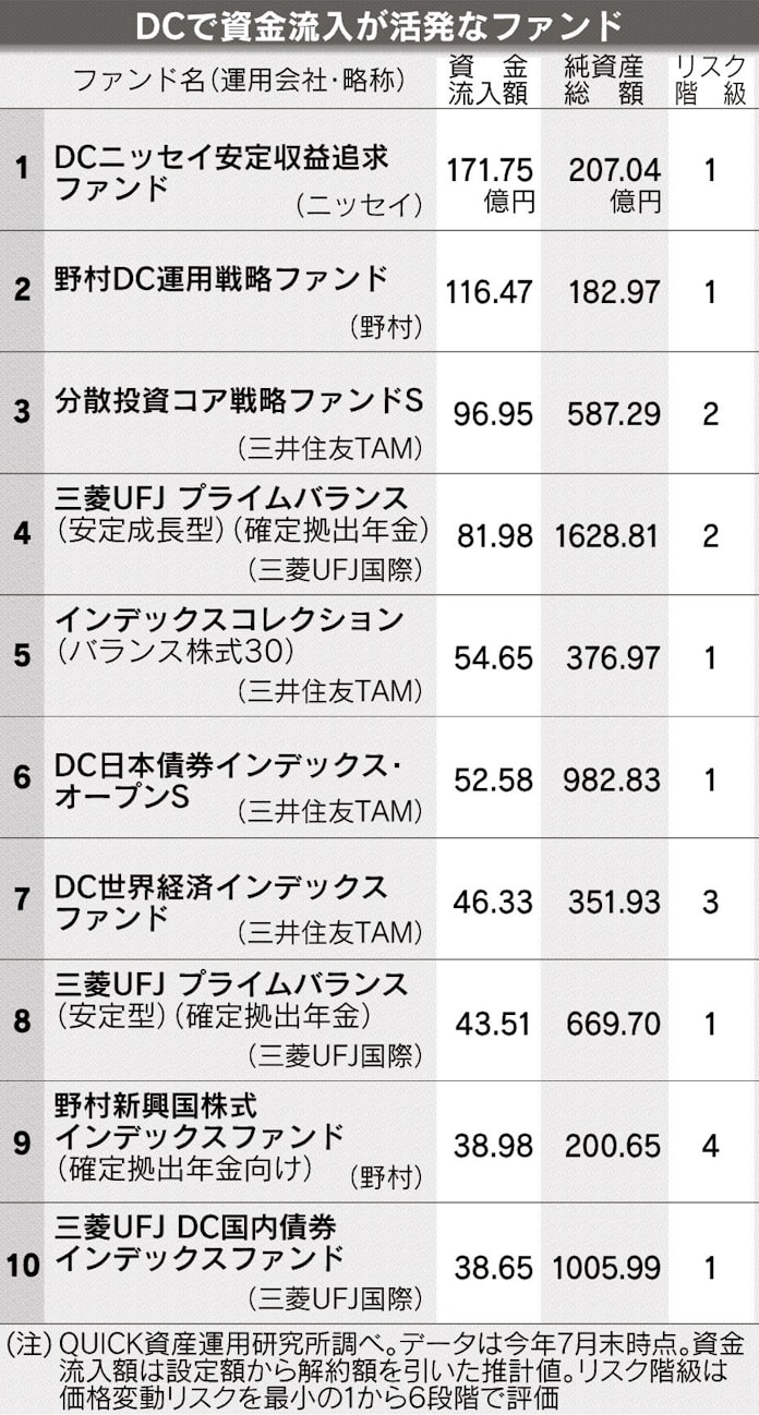 確定拠出年金投資対象のファンド バランス型に資金流入 日本経済新聞