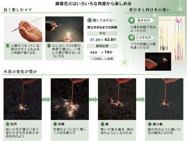線香花火が10秒長持ち 紙をねじり 着火角度は45度 Nikkei Style 線香花火が10秒長持ち 紙をねじり 着火角度は45度 Nikkei Style