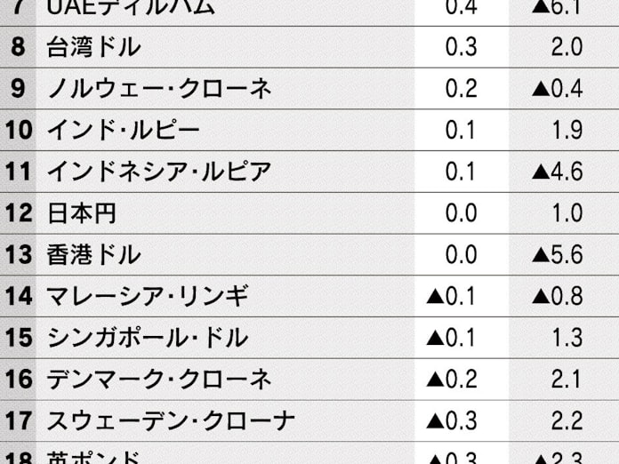 南ア ランド 上値重い 政治の混乱 長期化懸念 日本経済新聞 南ア ランド 上値重い 政治の混乱 長期化懸念 日本経済新聞