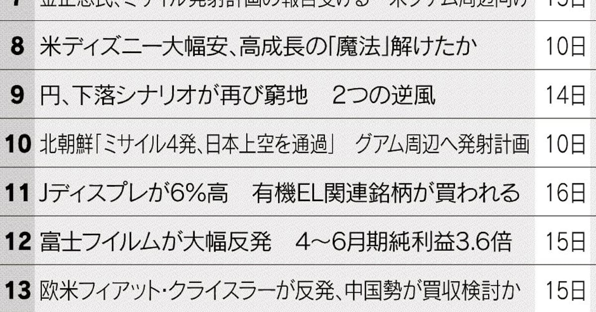 日米企業の決算に関心 北朝鮮情勢には警戒感 日本経済新聞 日米企業の決算に関心 北朝鮮情勢には警戒感 日本経済新聞