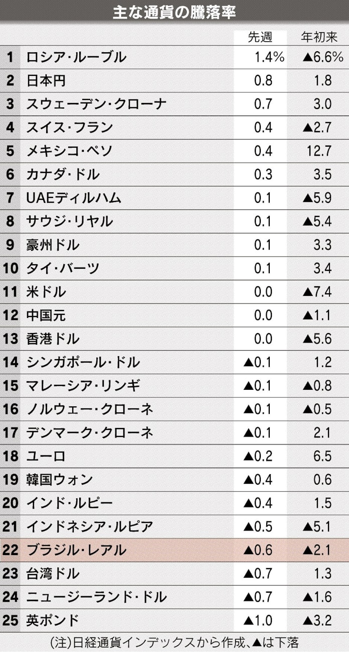 ブラジルレアル 安定 汚職乗り越え資金戻る 日本経済新聞 ブラジルレアル 安定 汚職乗り越え資金戻る 日本経済新聞