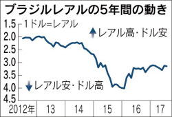 ブラジルレアル 安定 汚職乗り越え資金戻る 日本経済新聞