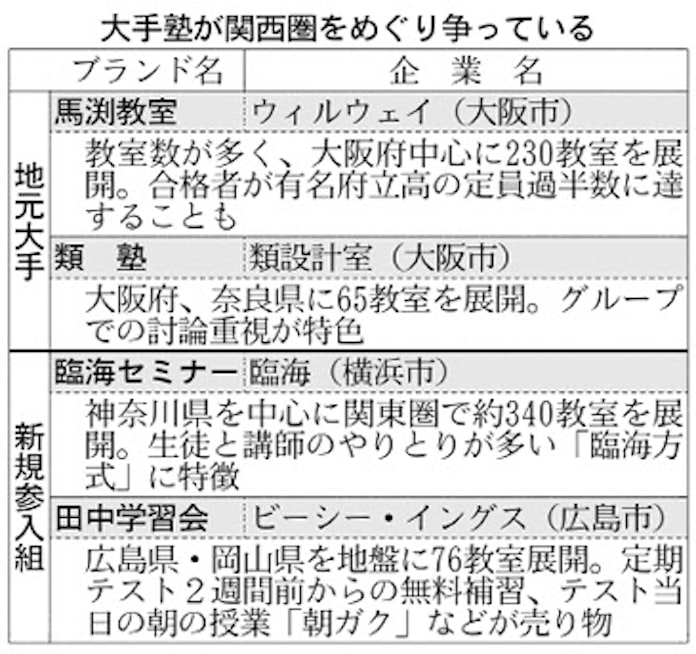 公立高受験塾 関西に続々 定期テスト対策強み 日本経済新聞 公立高受験塾 関西に続々 定期テスト対策強み 日本経済新聞